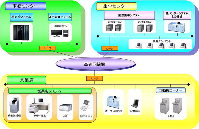 「銀行営業店」の機器構成図 「銀行営業店」の機器構成図