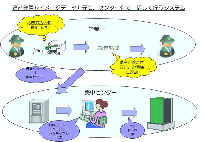 「為替OCRシステム」の概要 「為替OCRシステム」の概要