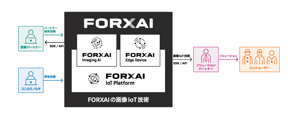 FORXAIの画像IoT技術