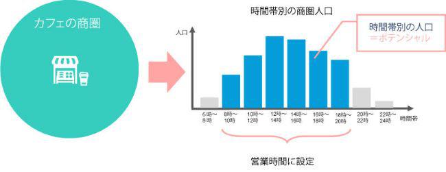 カフェの商圏分析