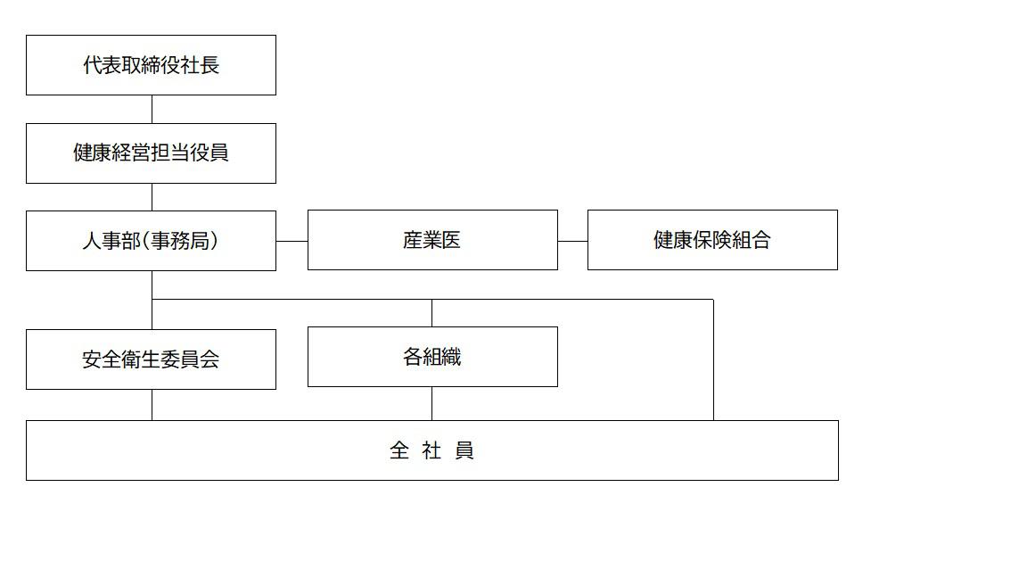 推進体制