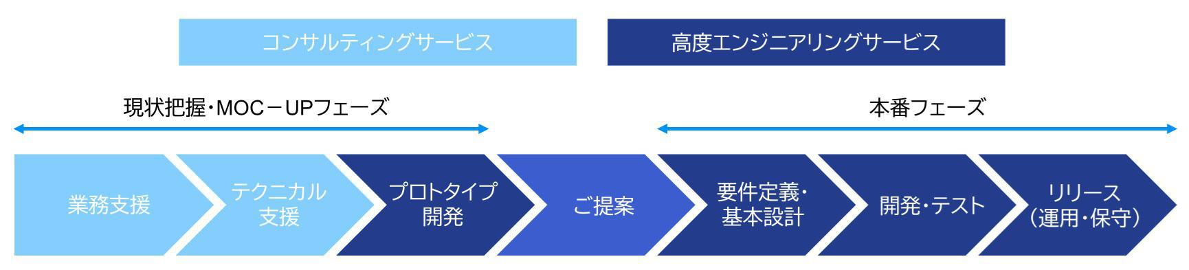 GIS個別サービスメニュー