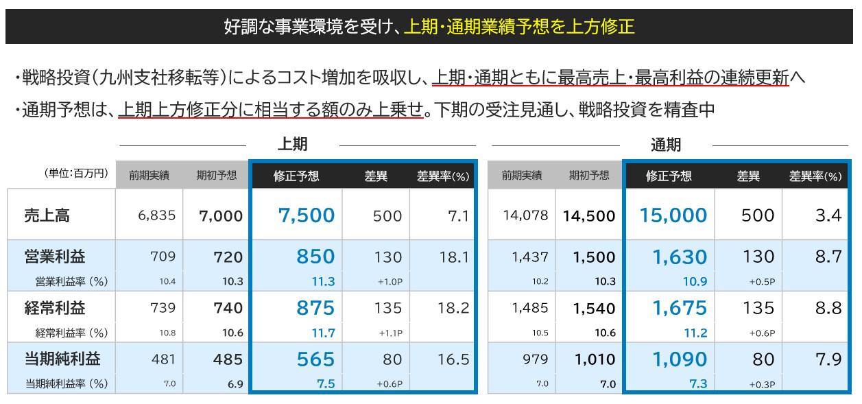 2025年3月期 業績予想