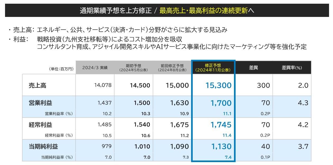 2025年3月期 業績予想