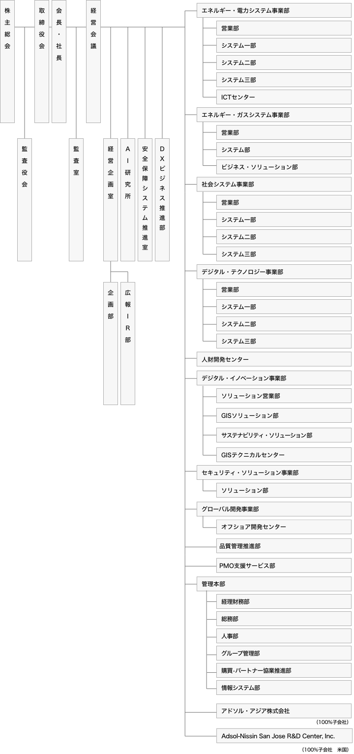 組織図