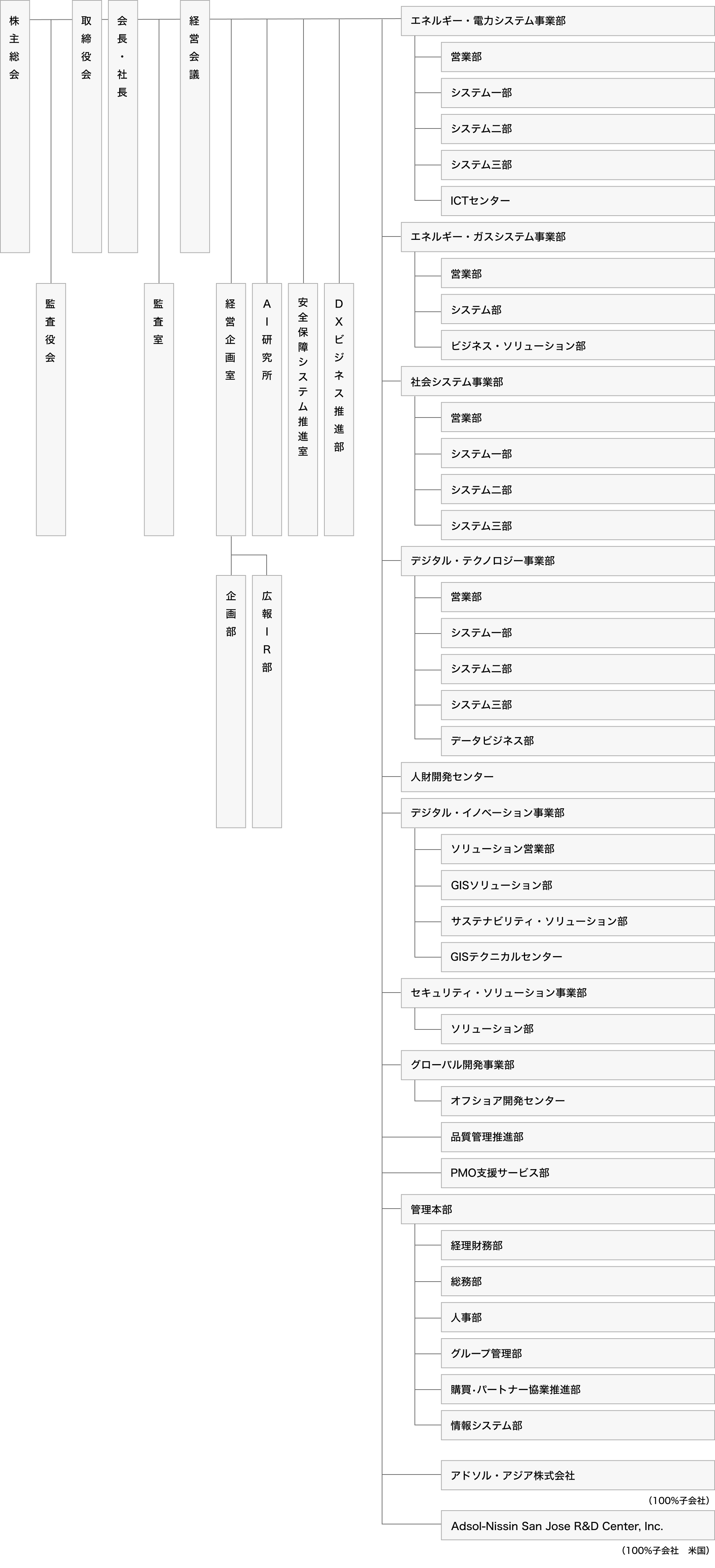 組織図