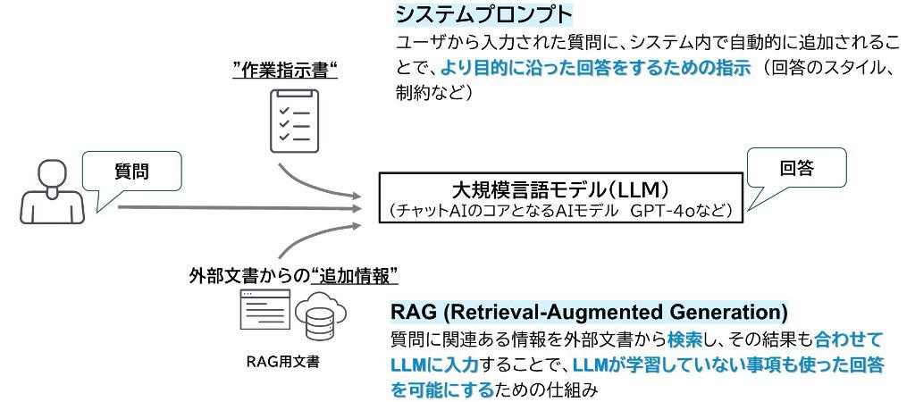 「システムプロンプト」と「RAG」