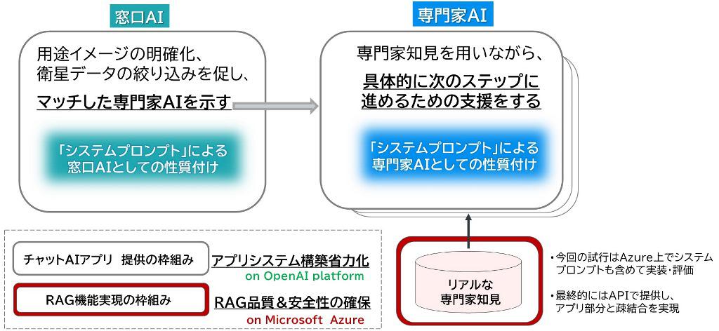 「窓口AI」と「専門家AI」