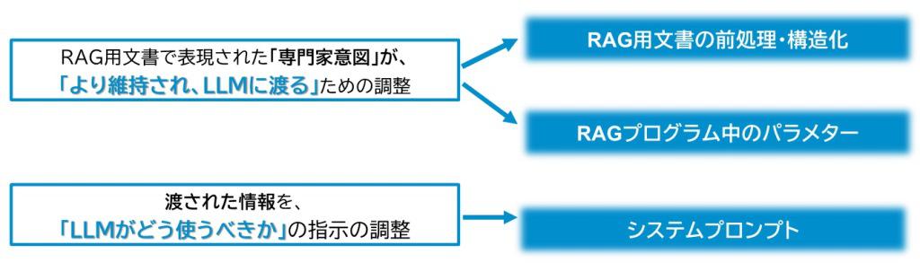 RAG性能向上