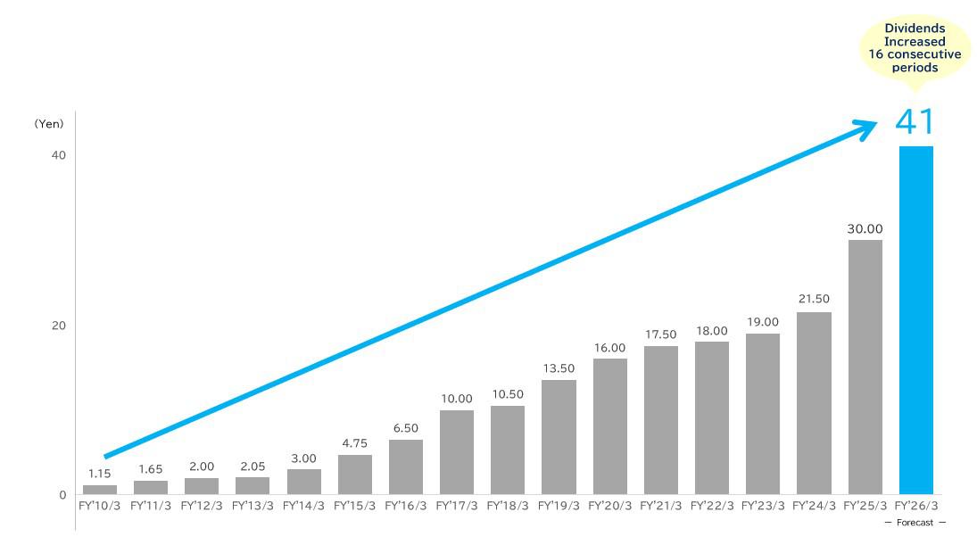 Trends in dividends per share