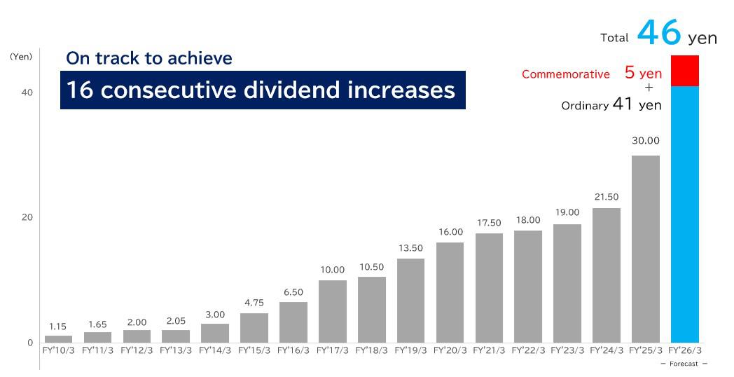  Trends in dividends per share