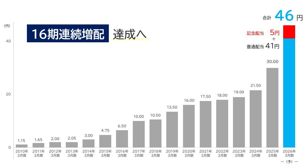  1株あたり配当金の推移