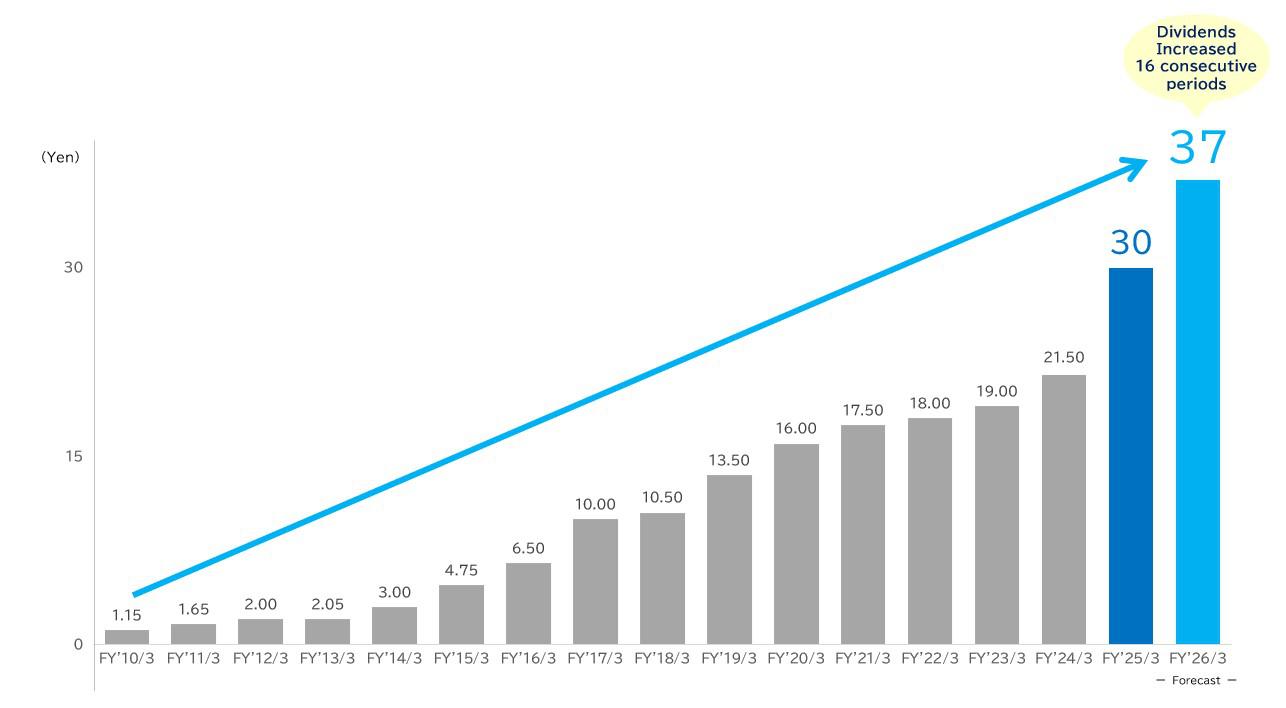  Trends in dividends per share