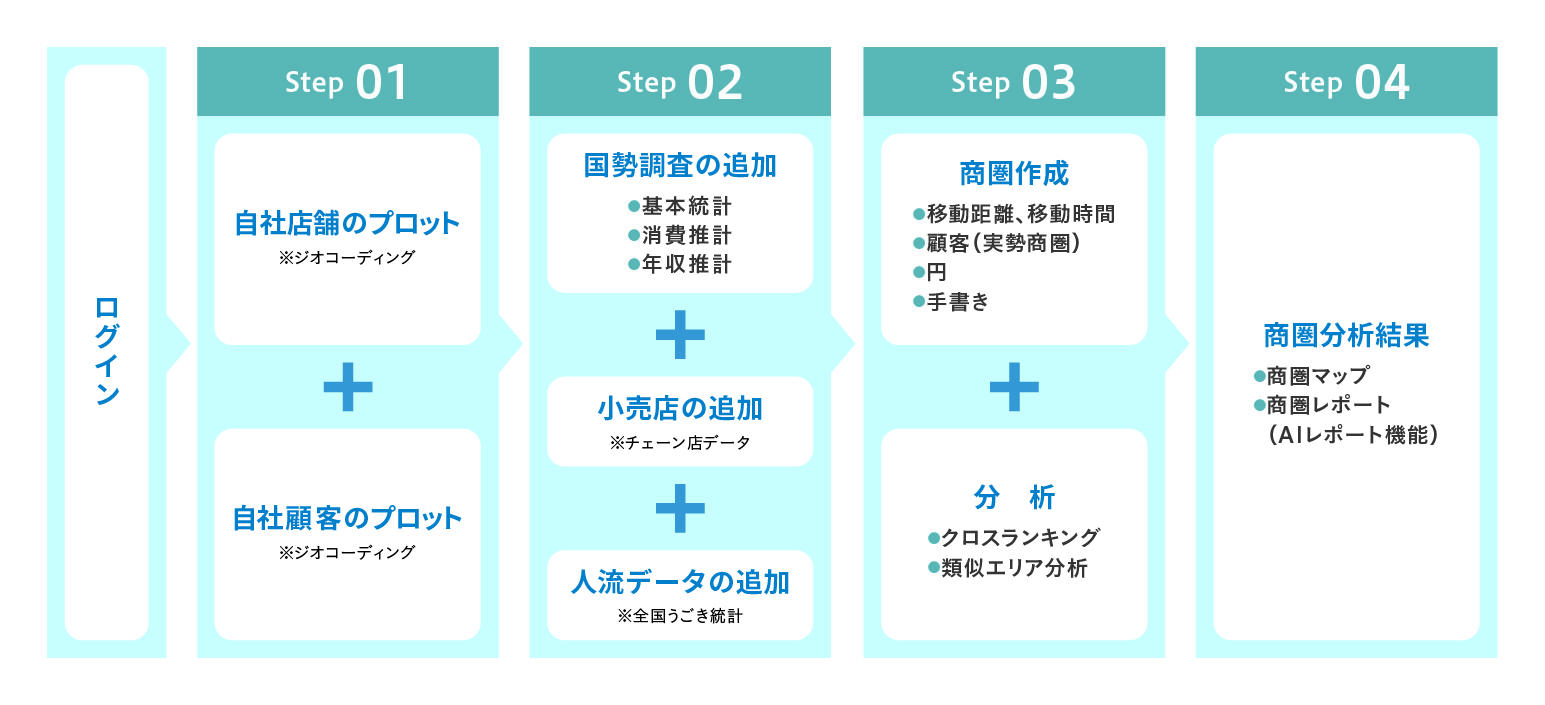 DOCOYAの分析例：4Stepで商圏分析