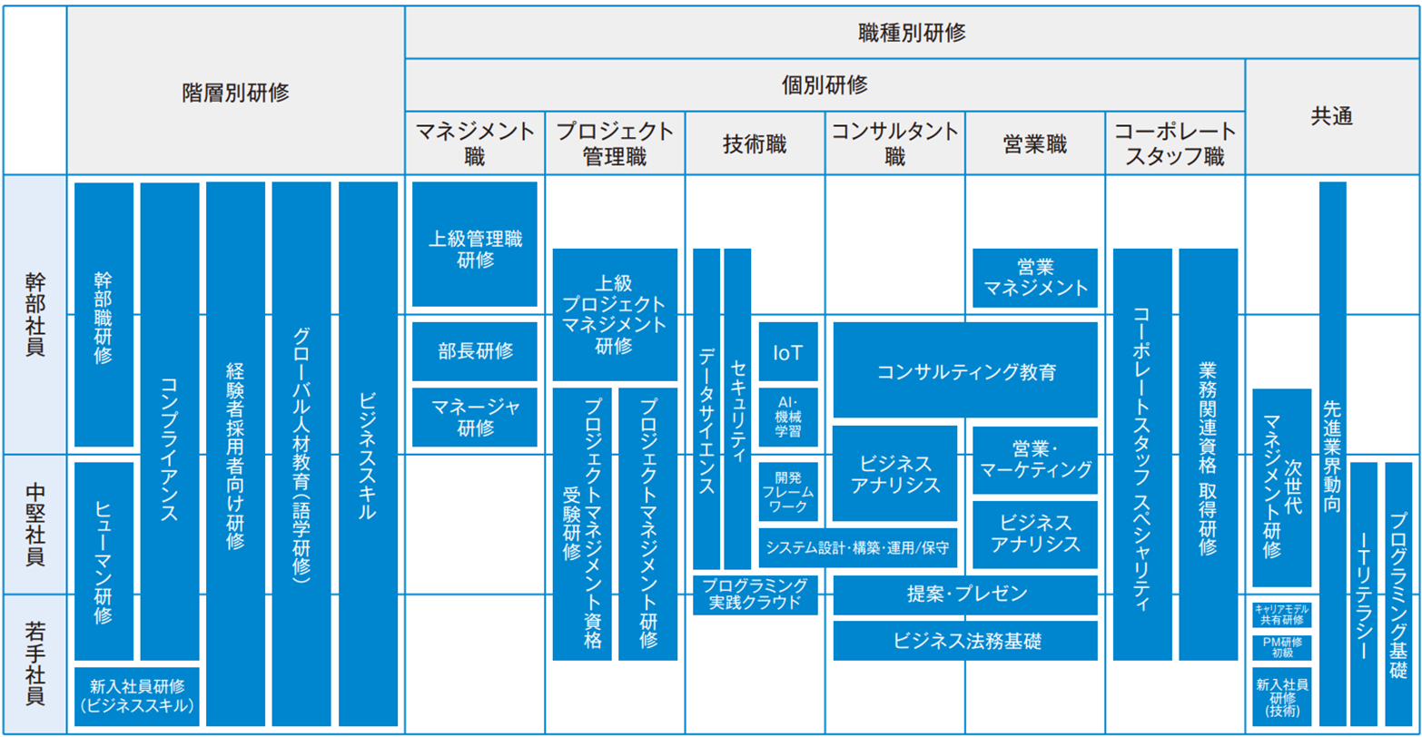 アドソル日進 教育体系図