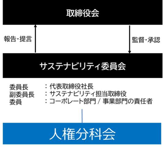 人権推進体制