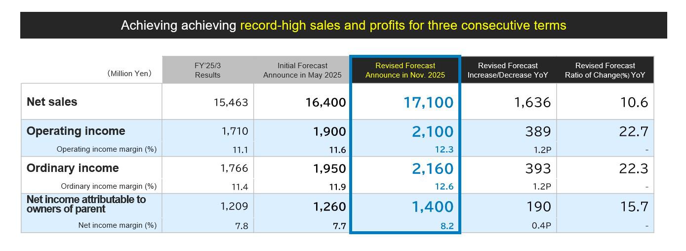 Full-year forecasts for the FY'26/3