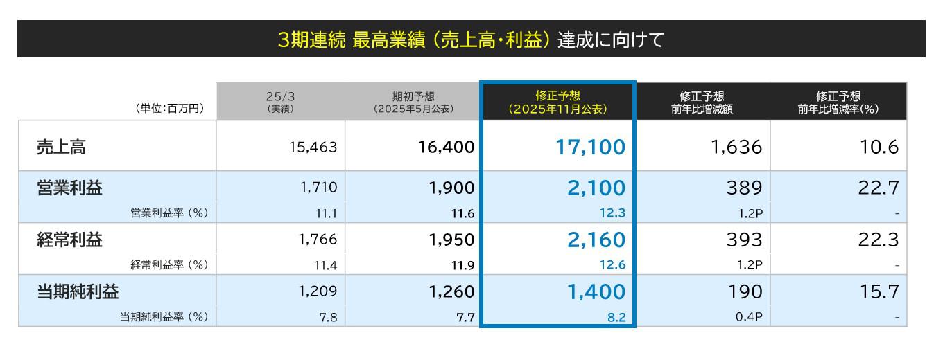 2025年3月期 業績予想