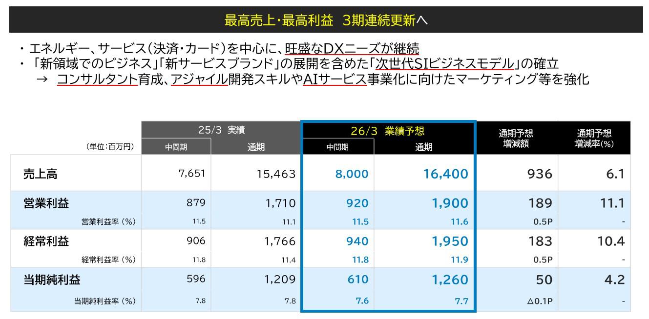 2025年3月期 業績予想