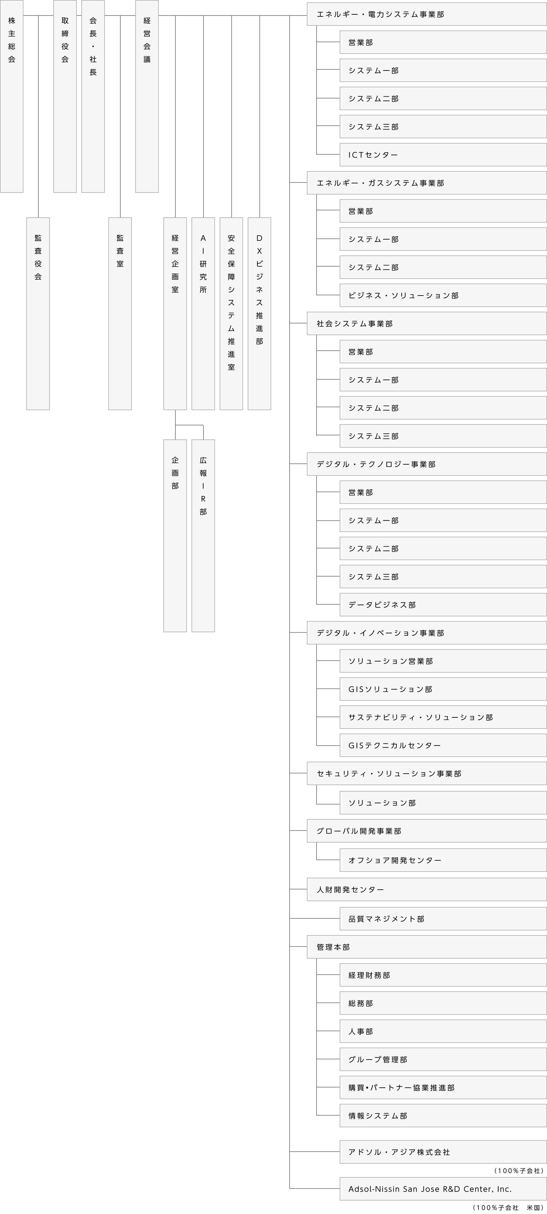 組織図