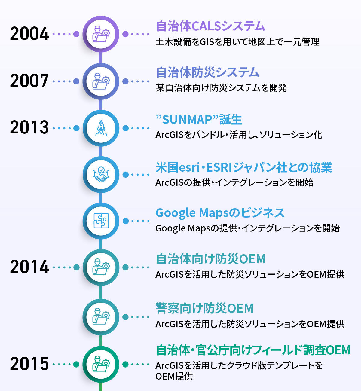 GIS年表前半