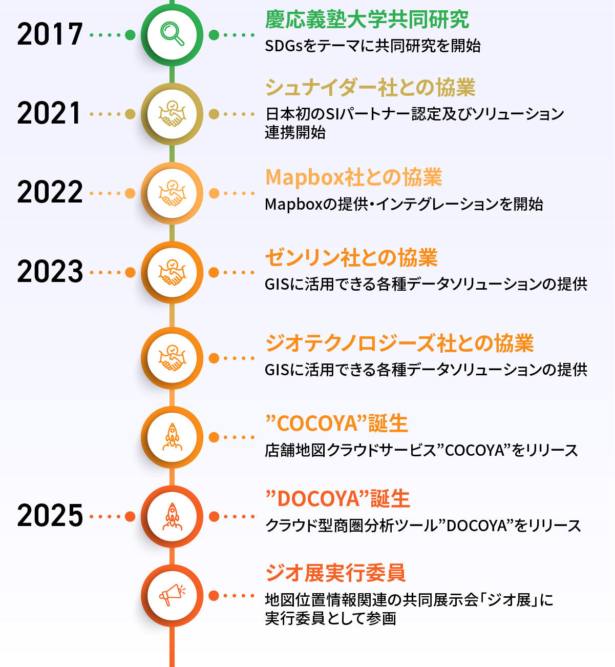 GIS年表後半