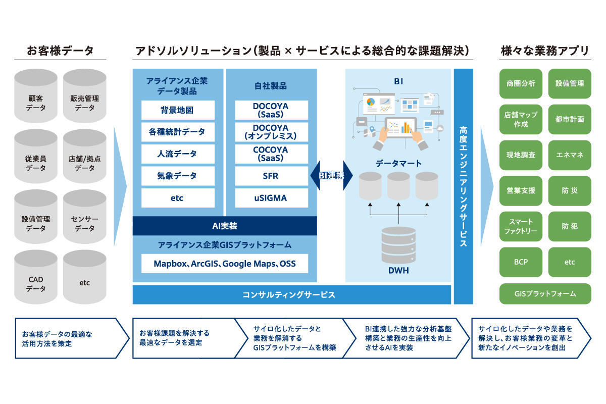GIS分析プラットフォーム概要図