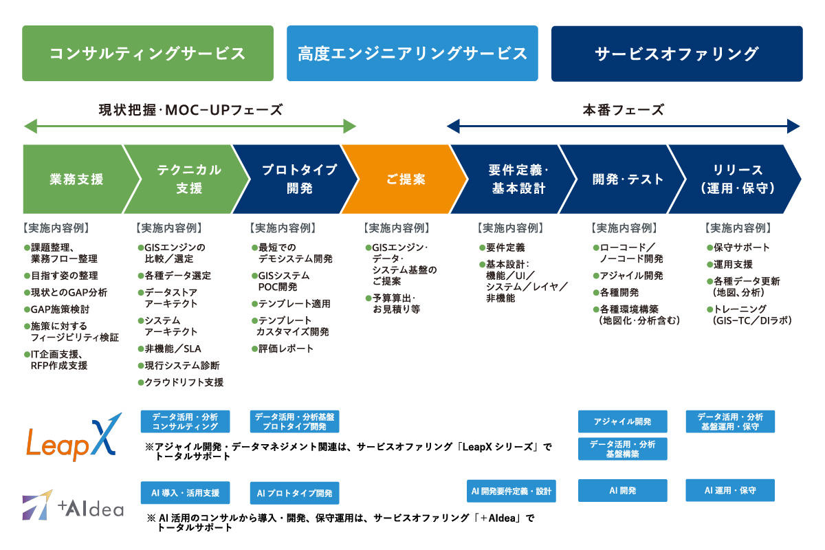 1.お問い合わせ 2.ヒアリング 3.ご提案・お見積り 4.ご契約 5.システム構築・導入