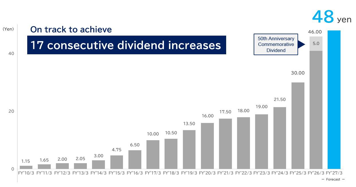 Trends in dividends per share