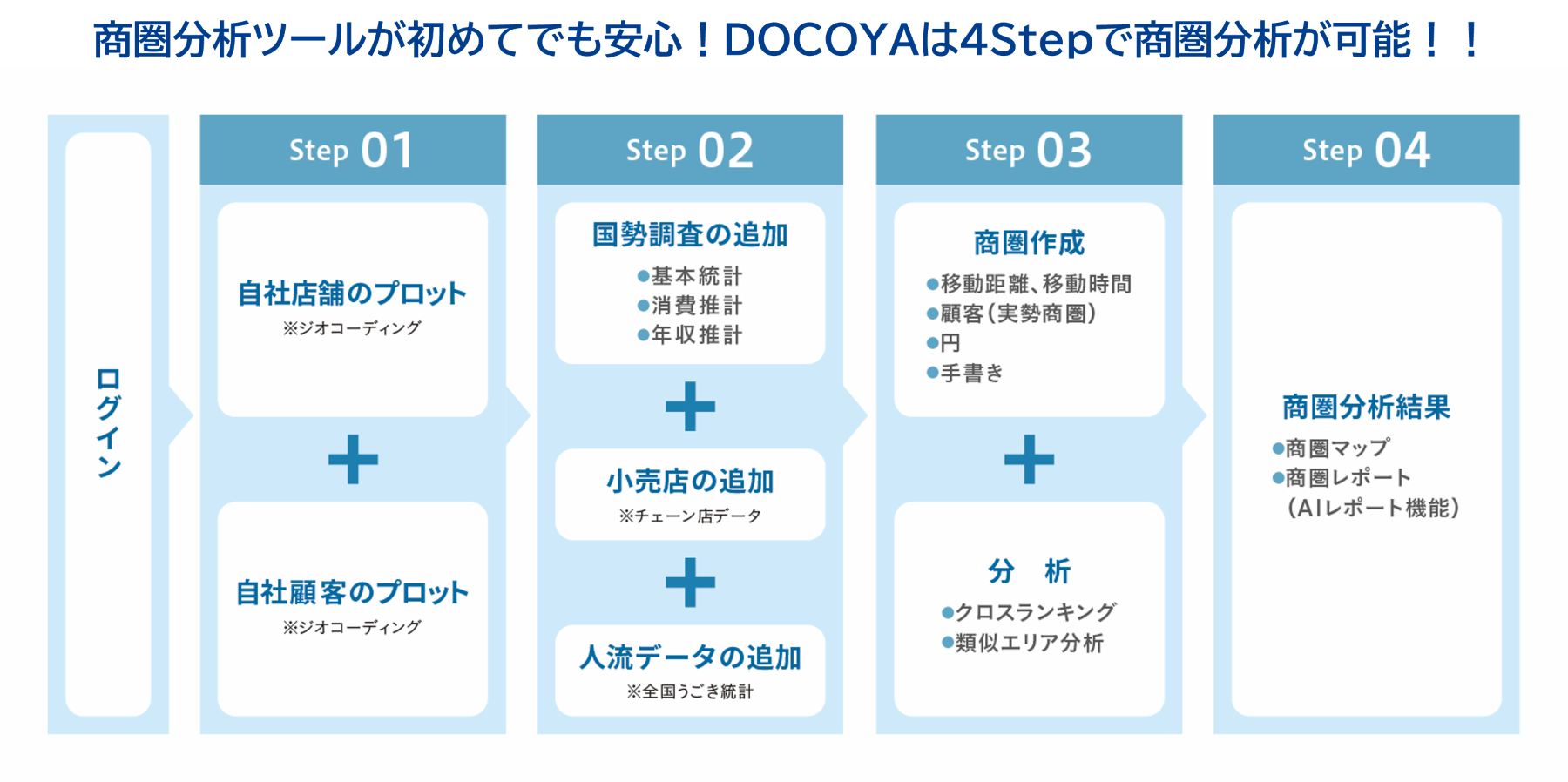 操作が簡単で専門知識なくても商圏分析ができる