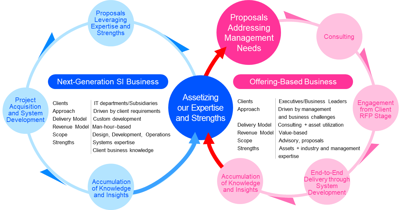 new medium-term management plan
