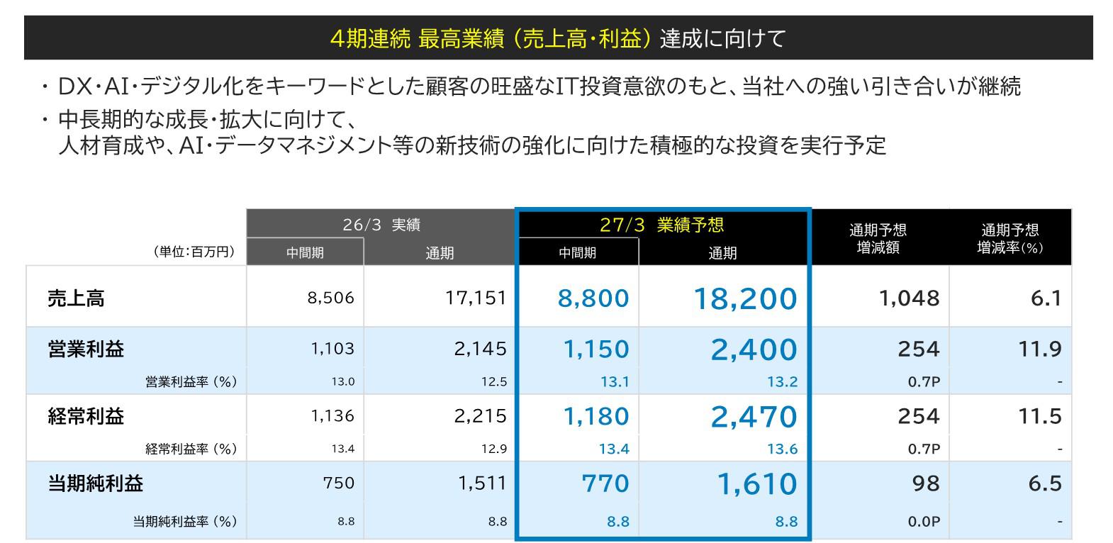 2027年3月期 業績予想