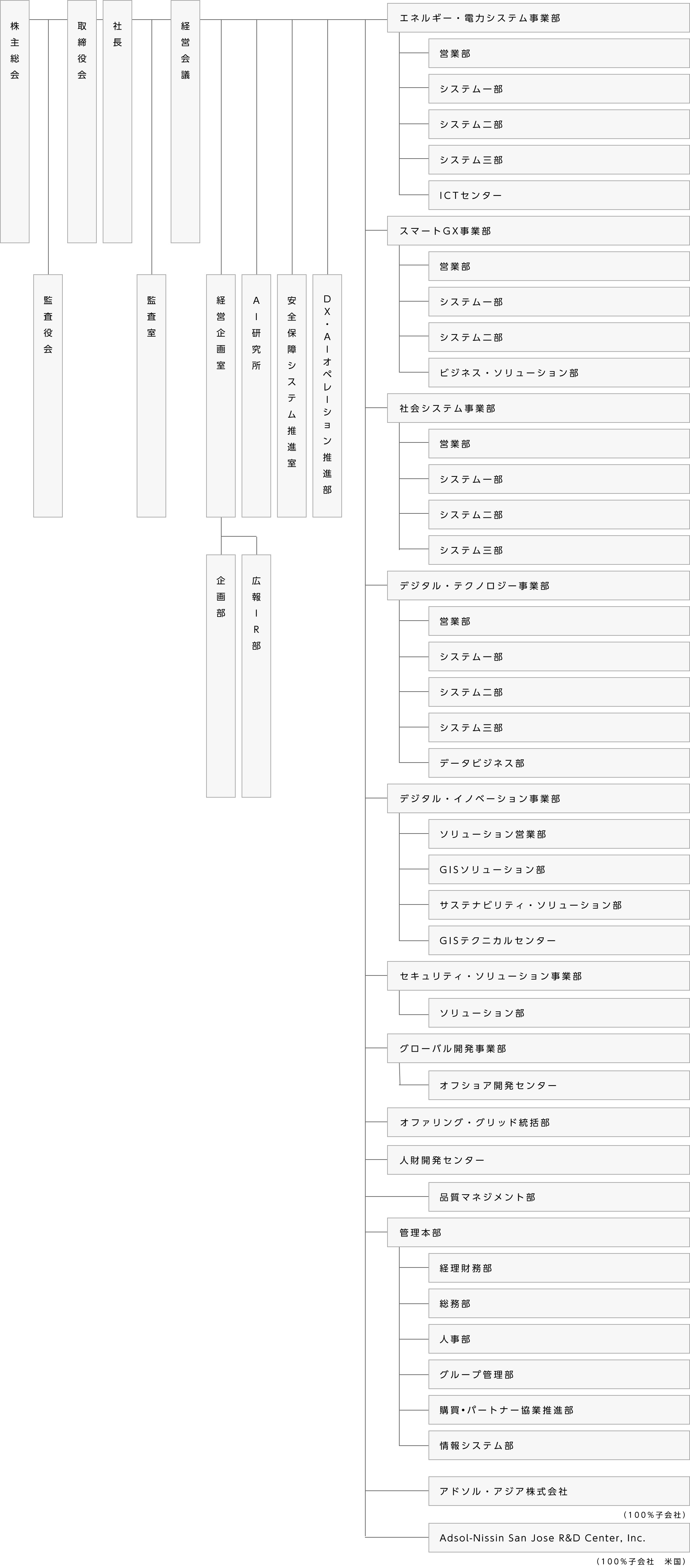 組織図