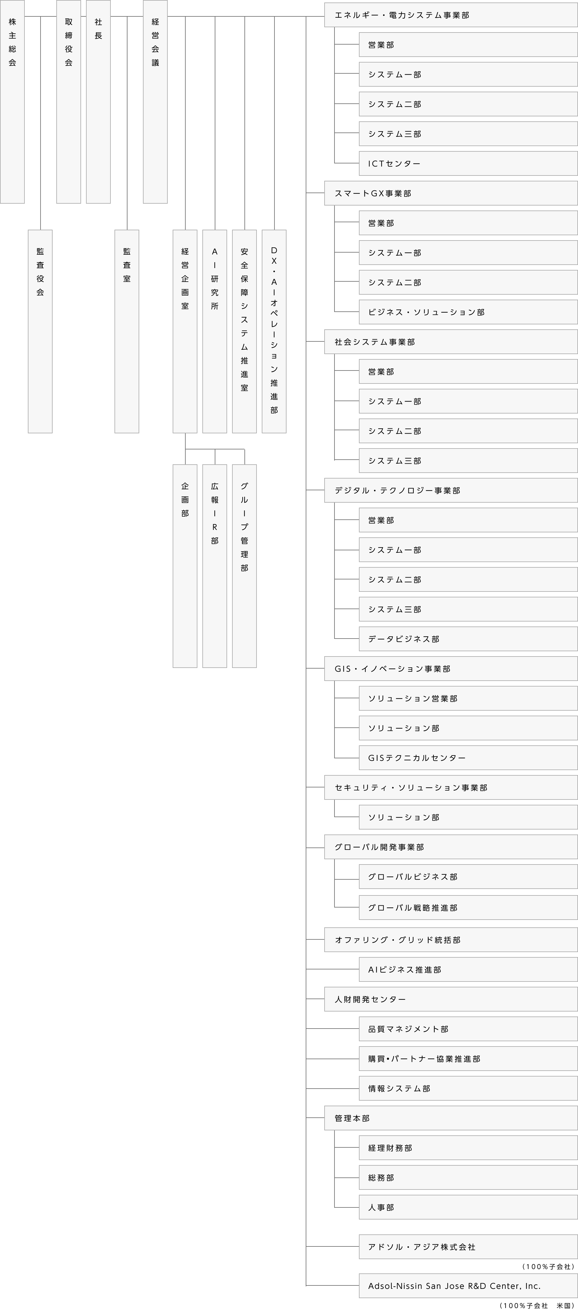 組織図