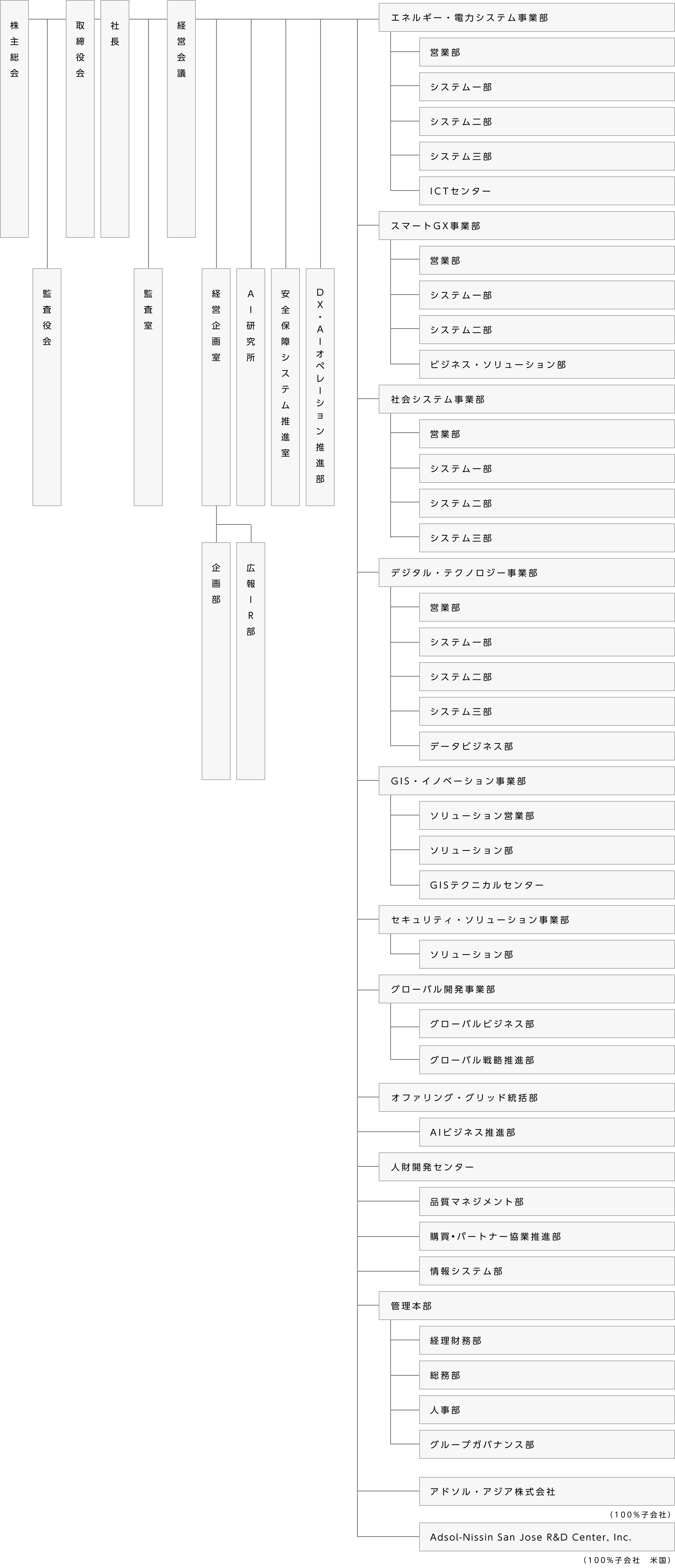 組織図