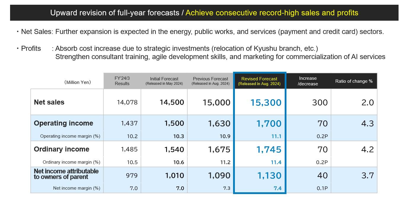 Full-year forecasts for the FY'25/3