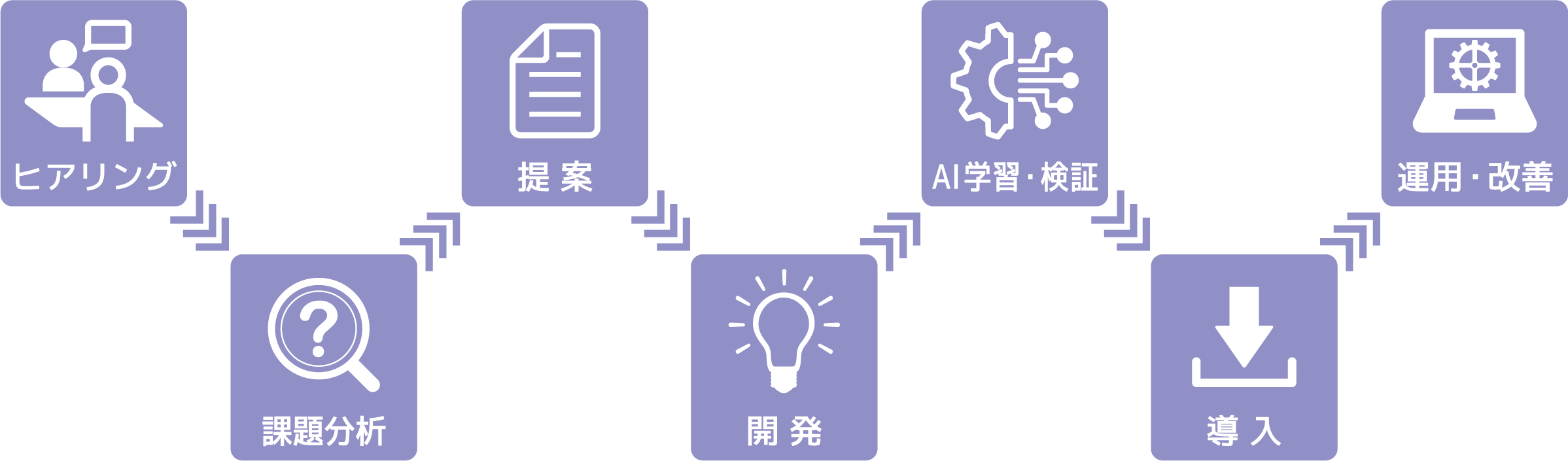 ヒアリング　課題分析　提案　開発　AI学習・検証　導入　運用・改善