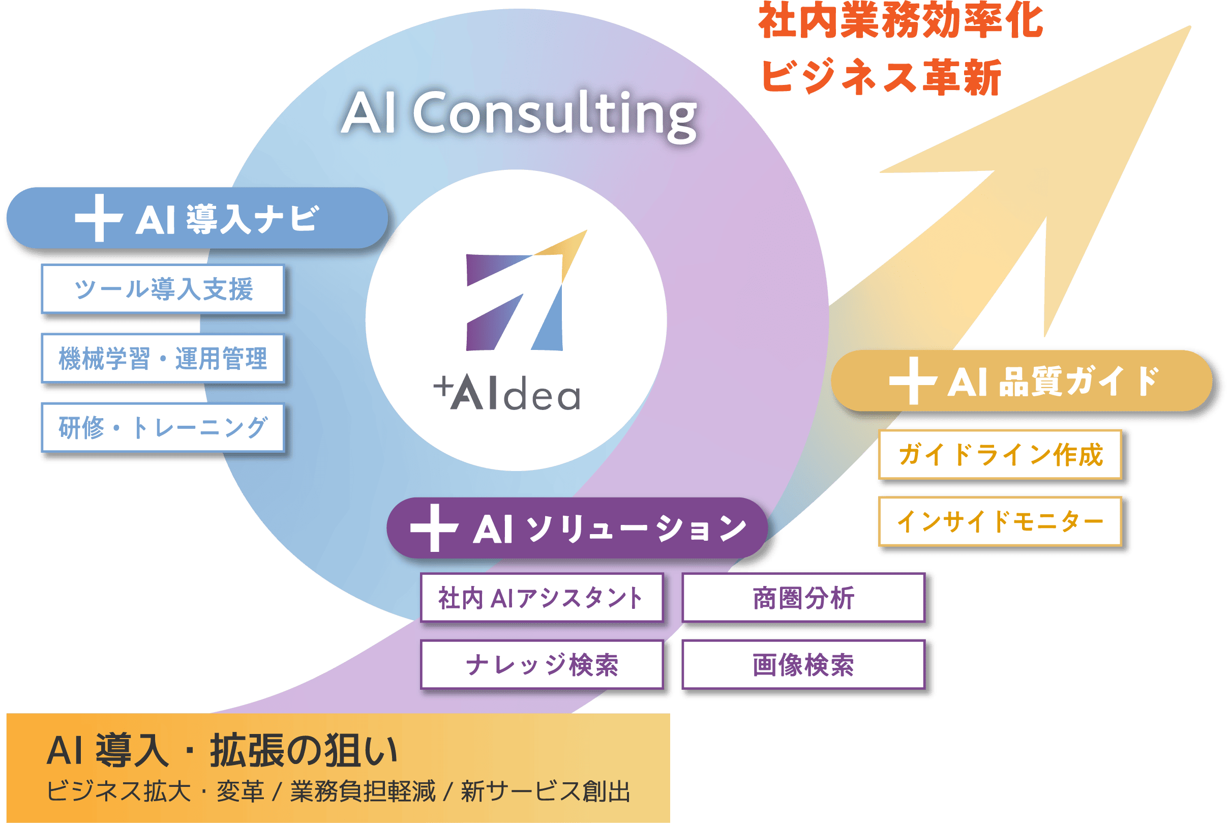 AI導入・拡張の狙い ビジネス拡大・変革/業務負担軽減/新サービス創出