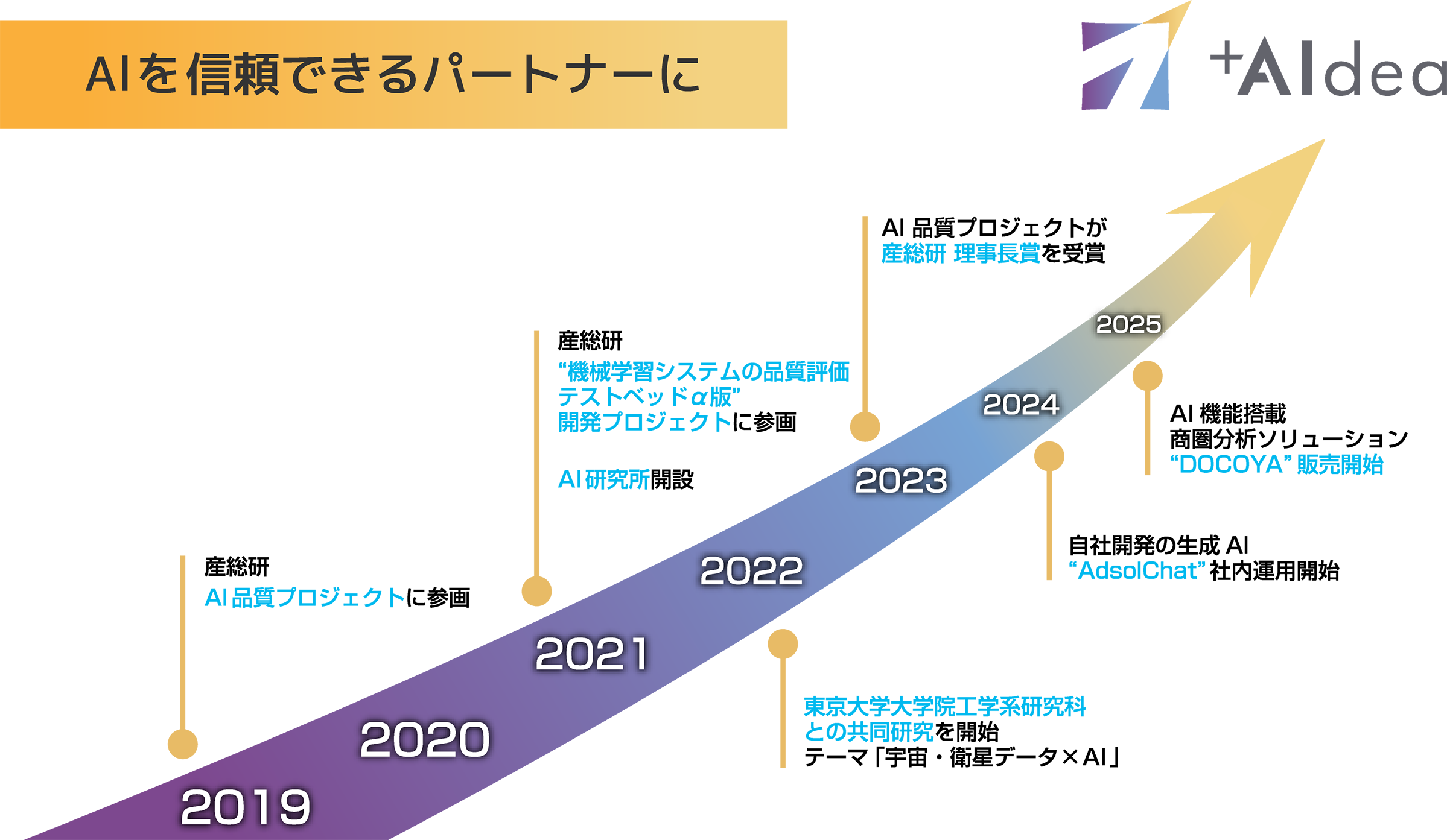 Al を信頼できるパートナーに