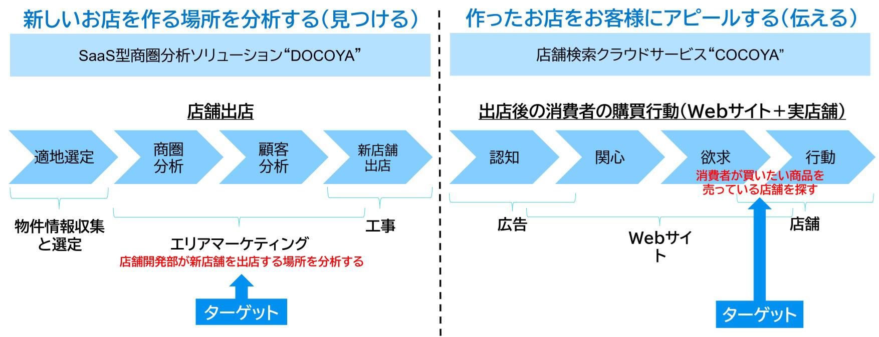 COCOYA連携メニュー